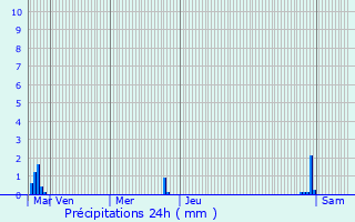 Graphique des précipitations prvues pour Saint-Martin-du-Bec