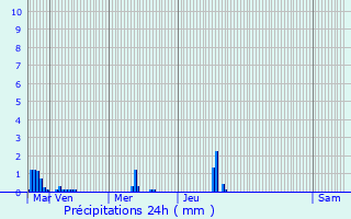 Graphique des précipitations prvues pour Saint-Sulpice-et-Cameyrac