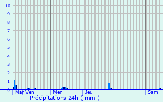 Graphique des précipitations prvues pour Saint-Mdard