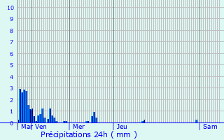 Graphique des précipitations prvues pour Saint-Yrieix-la-Perche