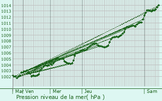 Graphe de la pression atmosphrique prvue pour Brionne