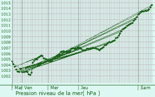 Graphe de la pression atmosphrique prvue pour Gent