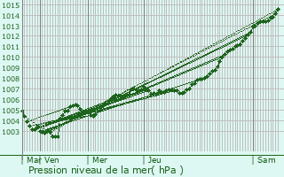 Graphe de la pression atmosphrique prvue pour Wichelen