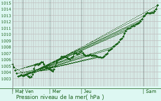 Graphe de la pression atmosphrique prvue pour Fontaine-l