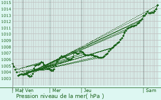 Graphe de la pression atmosphrique prvue pour Ham-sur-Heure-Nalinnes