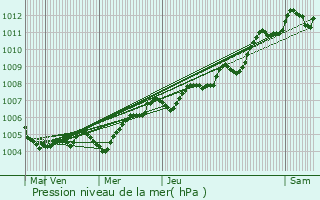 Graphe de la pression atmosphrique prvue pour Aytr