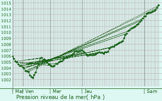 Graphe de la pression atmosphrique prvue pour Kasterlee