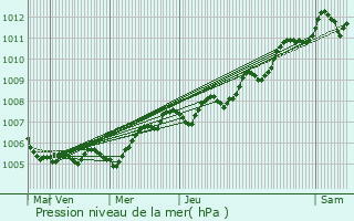 Graphe de la pression atmosphrique prvue pour Saujon