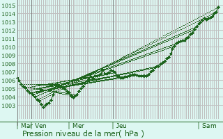 Graphe de la pression atmosphrique prvue pour Sint-Niklaas