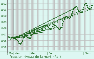 Graphe de la pression atmosphrique prvue pour Saint-Palais-de-Ngrignac