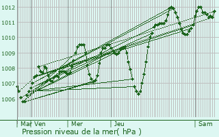 Graphe de la pression atmosphrique prvue pour Decazeville