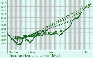 Graphe de la pression atmosphrique prvue pour Manhay