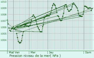 Graphe de la pression atmosphrique prvue pour Hurcal-Overa