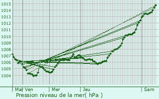 Graphe de la pression atmosphrique prvue pour Vresse-sur-Semois