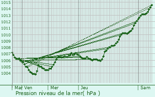Graphe de la pression atmosphrique prvue pour Schleiwenhaff