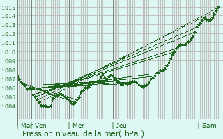 Graphe de la pression atmosphrique prvue pour Vielsalm