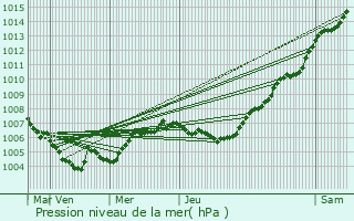 Graphe de la pression atmosphrique prvue pour Grevels