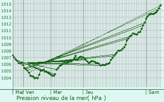 Graphe de la pression atmosphrique prvue pour Weicherdange