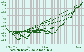 Graphe de la pression atmosphrique prvue pour Tadler