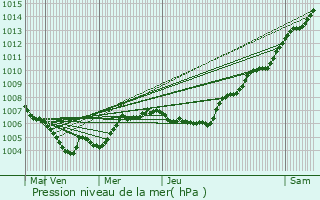 Graphe de la pression atmosphrique prvue pour Senningerberg