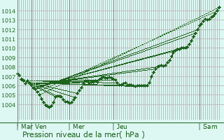 Graphe de la pression atmosphrique prvue pour Roodt-sur-Syre