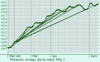 Graphe de la pression atmosphrique prvue pour Fontenay-le-Comte