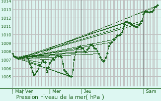 Graphe de la pression atmosphrique prvue pour Jujurieux