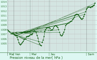 Graphe de la pression atmosphrique prvue pour Ardoix