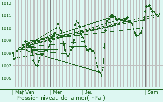 Graphe de la pression atmosphrique prvue pour Mirepoix
