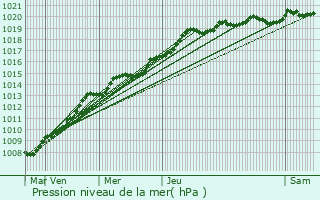 Graphe de la pression atmosphrique prvue pour Beauvoir-sur-Mer