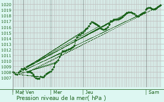 Graphe de la pression atmosphrique prvue pour Mondelange