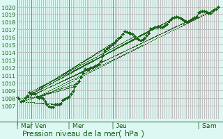 Graphe de la pression atmosphrique prvue pour Rombas
