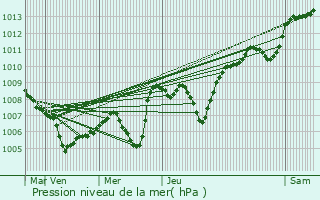 Graphe de la pression atmosphrique prvue pour Saint-Marcellin