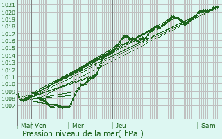 Graphe de la pression atmosphrique prvue pour Rendeux