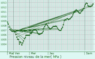 Graphe de la pression atmosphrique prvue pour Pzenas