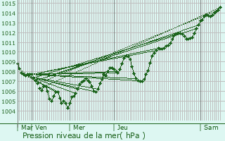 Graphe de la pression atmosphrique prvue pour Marnaz
