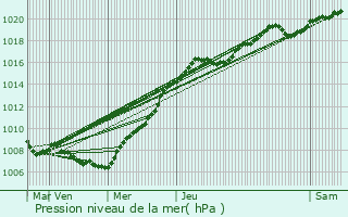 Graphe de la pression atmosphrique prvue pour Tinlot