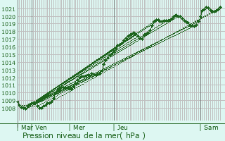Graphe de la pression atmosphrique prvue pour Ticheville