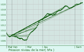 Graphe de la pression atmosphrique prvue pour Pepinster