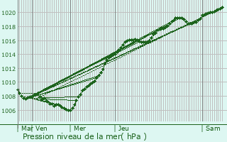 Graphe de la pression atmosphrique prvue pour Awans