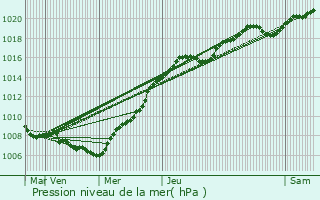 Graphe de la pression atmosphrique prvue pour Landen
