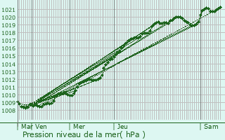 Graphe de la pression atmosphrique prvue pour Pont-l