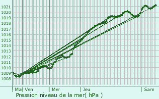 Graphe de la pression atmosphrique prvue pour Dives-sur-Mer