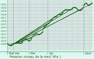 Graphe de la pression atmosphrique prvue pour Mondeville