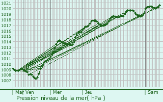 Graphe de la pression atmosphrique prvue pour Avallon