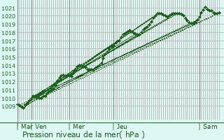 Graphe de la pression atmosphrique prvue pour Plumliau