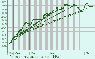 Graphe de la pression atmosphrique prvue pour Saint-Laurent-Mdoc