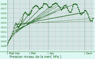 Graphe de la pression atmosphrique prvue pour Ghasri