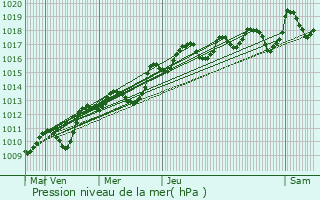 Graphe de la pression atmosphrique prvue pour Velaux