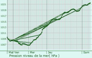 Graphe de la pression atmosphrique prvue pour Mouscron